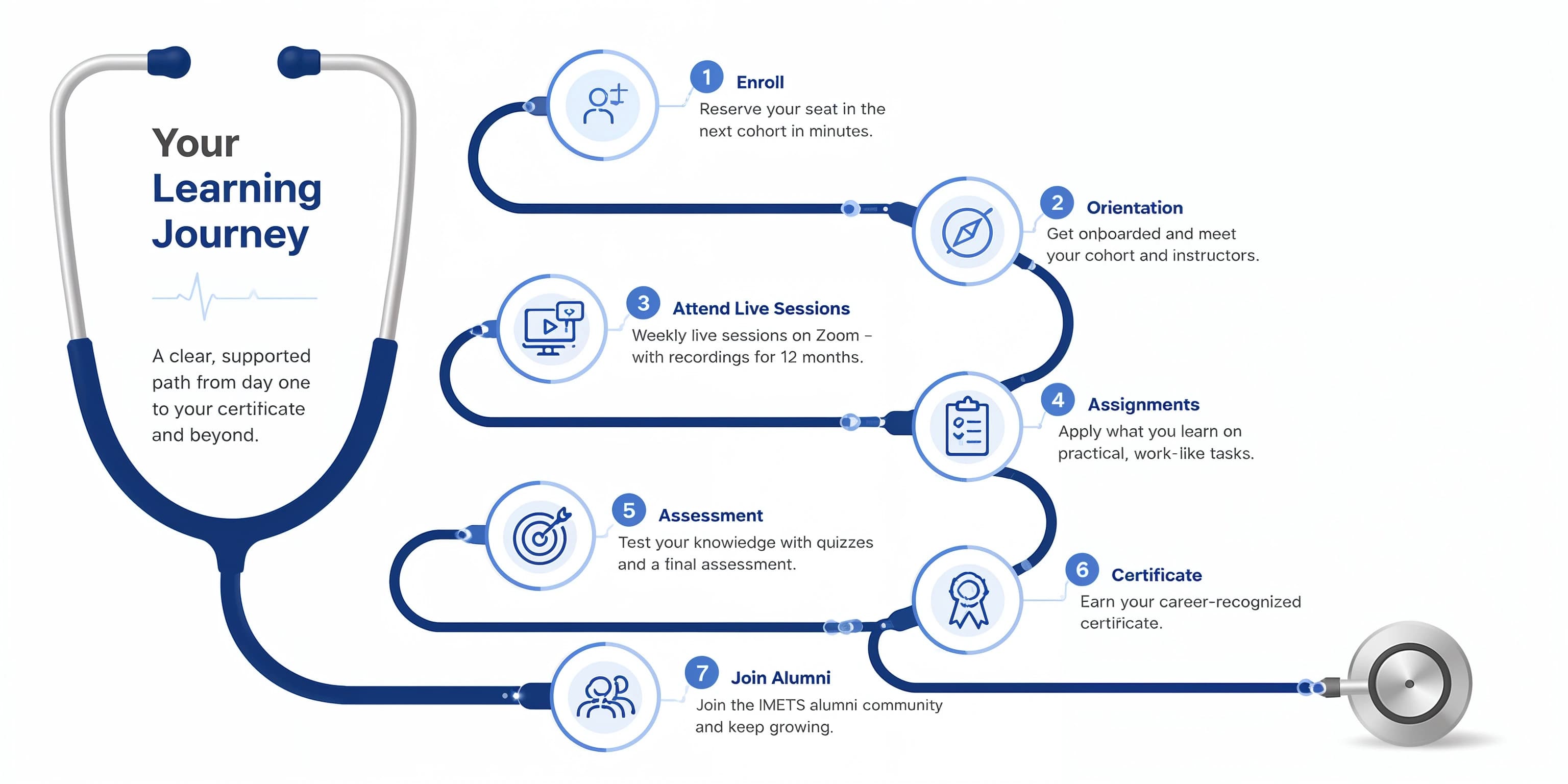 Your Learning Journey